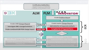 ALM PLM Integration Demonstration