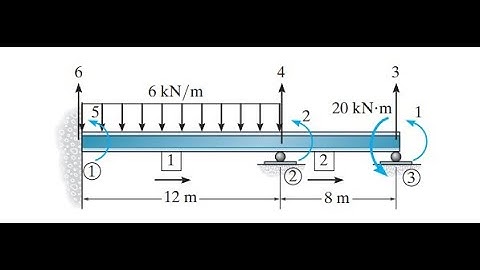 Beam Analysis using Stiffness Method- ( The simplest explanation)