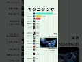 【キタニタツヤ】YouTube月次再生回数ランキング | 楽曲別 | 2022年7月〜 #Shorts