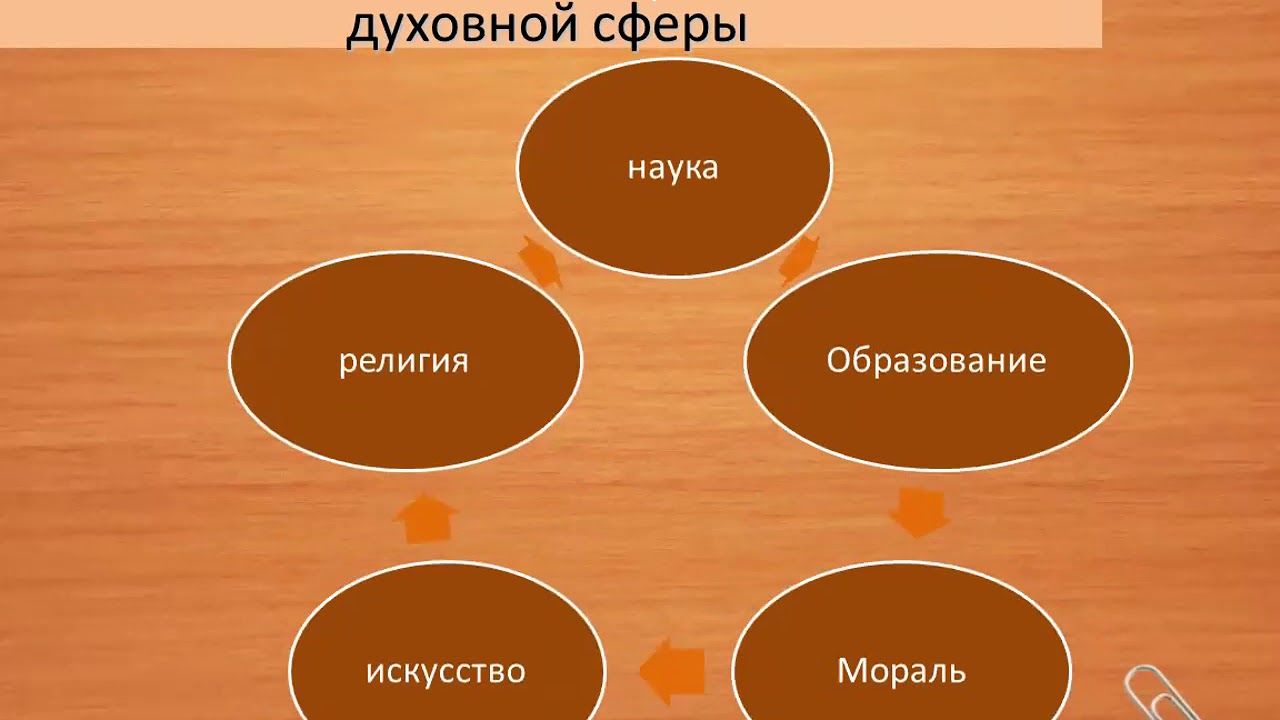 Привести примеры гармоничного общества. Примеры духовной сферы. Приведите примеры элементов духовной сферы. Примеры духовной сферы жизни. Духовная сфера примеры.