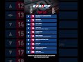 Burak Bulut ft serdar ortaç yasemin kral pop top 20'de 11'inci sırada #burakbulut #serdarortaç