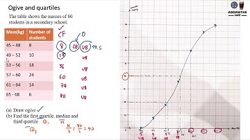 Ogive and quartile