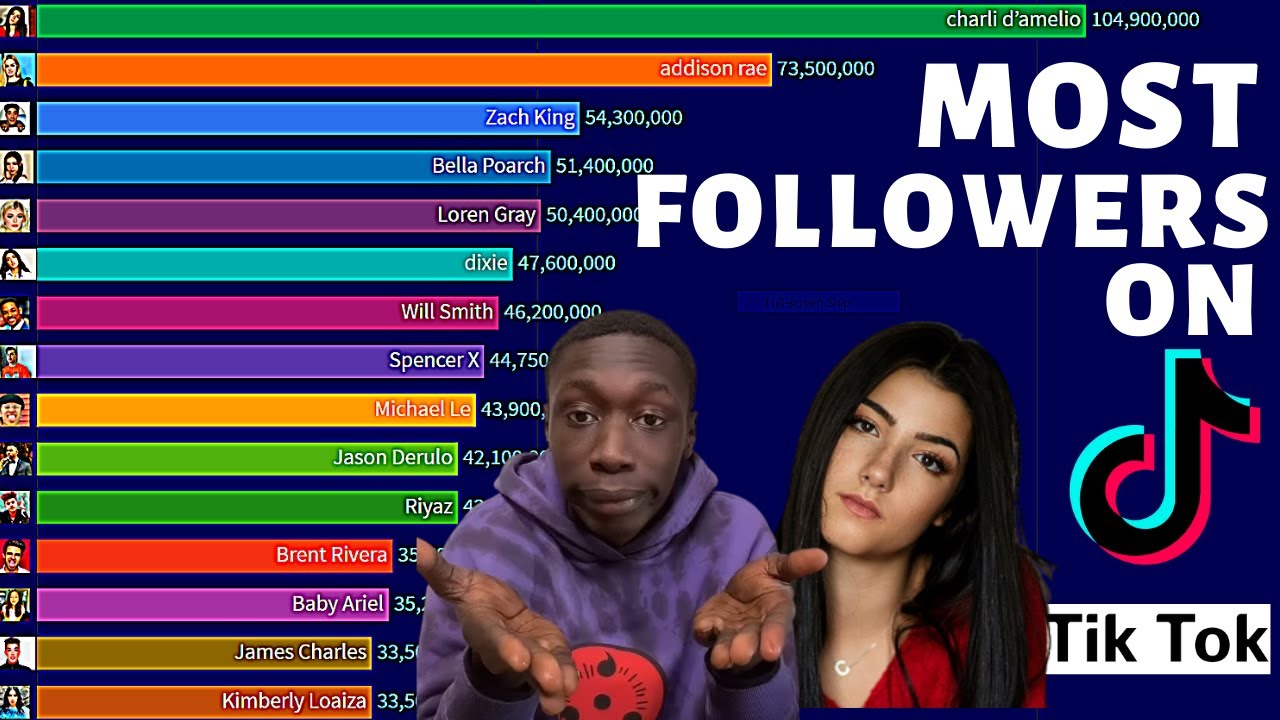 top 10 most followed on tiktok 2018 2021 most followed person on