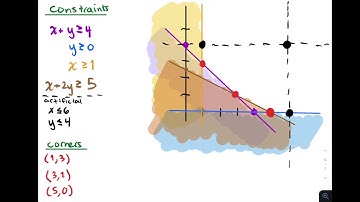 Finite Math: LP Over Unbounded Region
