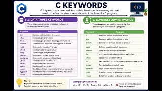 What are Keywords in C | Learn C Programming EasilyC Language Keywords with Examples | BCA Students