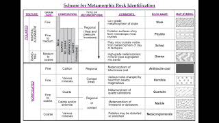 Famous ESRT: Scheme for Metamorphic Rock Identification (page 7) Wealth