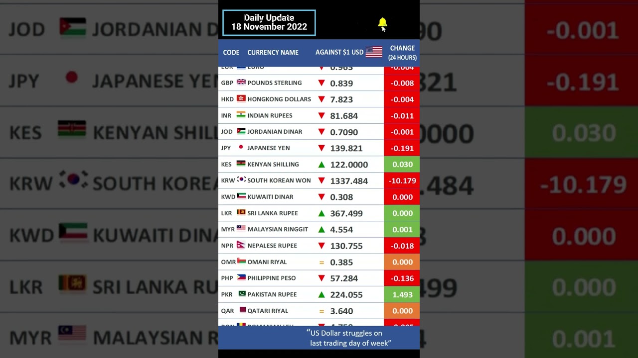 US Dollar $ Struggles on Last Trading Day of Week - $ Exchange Rates vs Major Currencies