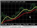 Forex Trading - Vegas 4h Tunnel - Indicators - YouTube