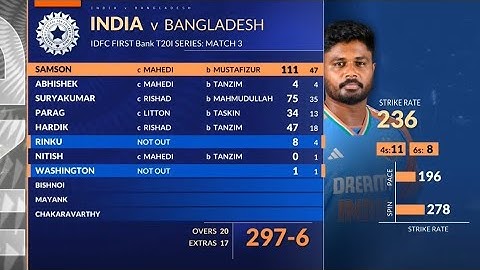IND vs BAN 2024, 3rd T20I: Match Highlights highest score in T20 in india 297/6