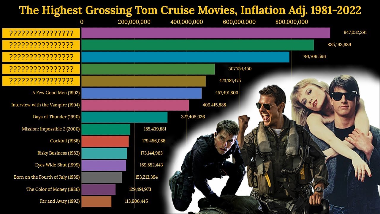 The Best Tom Cruise Movies, Ranked Box Office 19812022 Inflation