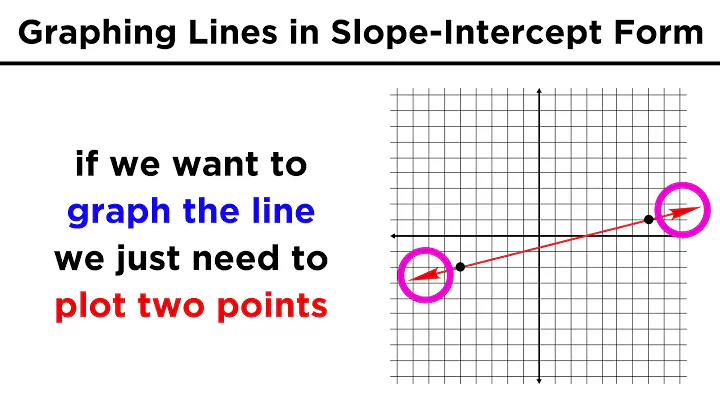 Graphing Lines in Slope-Intercept Form (y = mx + b)