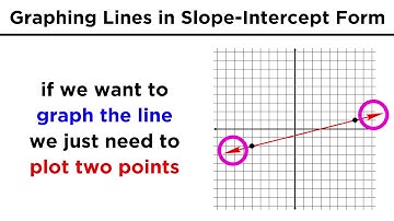 Graphing Lines in Slope-Intercept Form (y = mx + b)