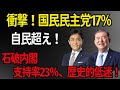 【世論調査】「まさかの政変⁉ 国民民主が自民超え!石破内閣、支持率23%の歴史的大暴落!」