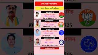 करहल उपचुनाव 2024 का रिजल्ट: तेज प्रताप यादव की बड़ी जीत | BJP को झटका! #uttarpradeshelection2022 ..