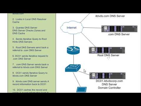 Understanding How DNS Works in Depth