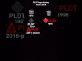 PLDT logo history