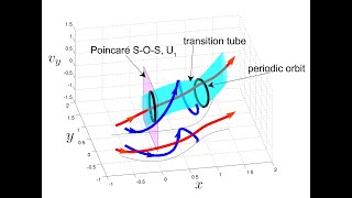 Transition Tube in Phase Space  #shorts