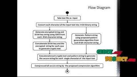 A Secure Transmission Scheme for Textual Data with Least Overhead | Final Year Projects 2016