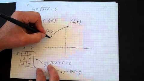 Domain and Range of Square Root Functions