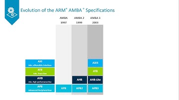 Evolution of the Arm AMBA Specifications