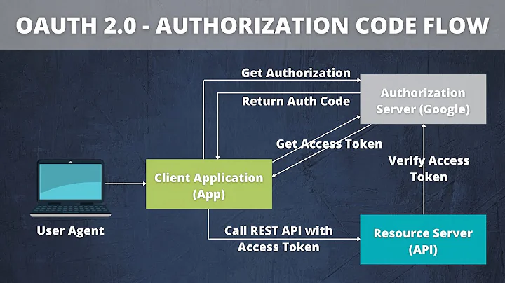 OAuth 2.0 Explained - Authentication Example using OpenID, JWT and Opaque Tokens