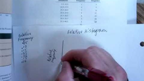 Statistics Constructing a Relative Histogram 8 30 2012
