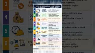 Types of Contracts in Construction | Civil Engineering Interview Guide Day-6 | #construction