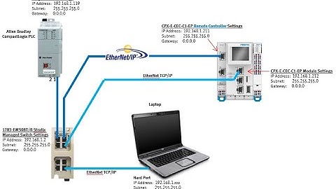 CPX-E-CEC-C1-EP SP12 + CLogix + EthIP + Remote Controller Mode