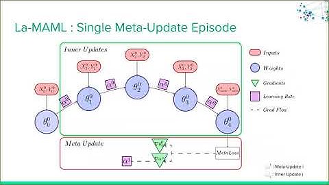 MAIS Poster 124: La MAML: Look ahead Meta Learning for Continual Learning