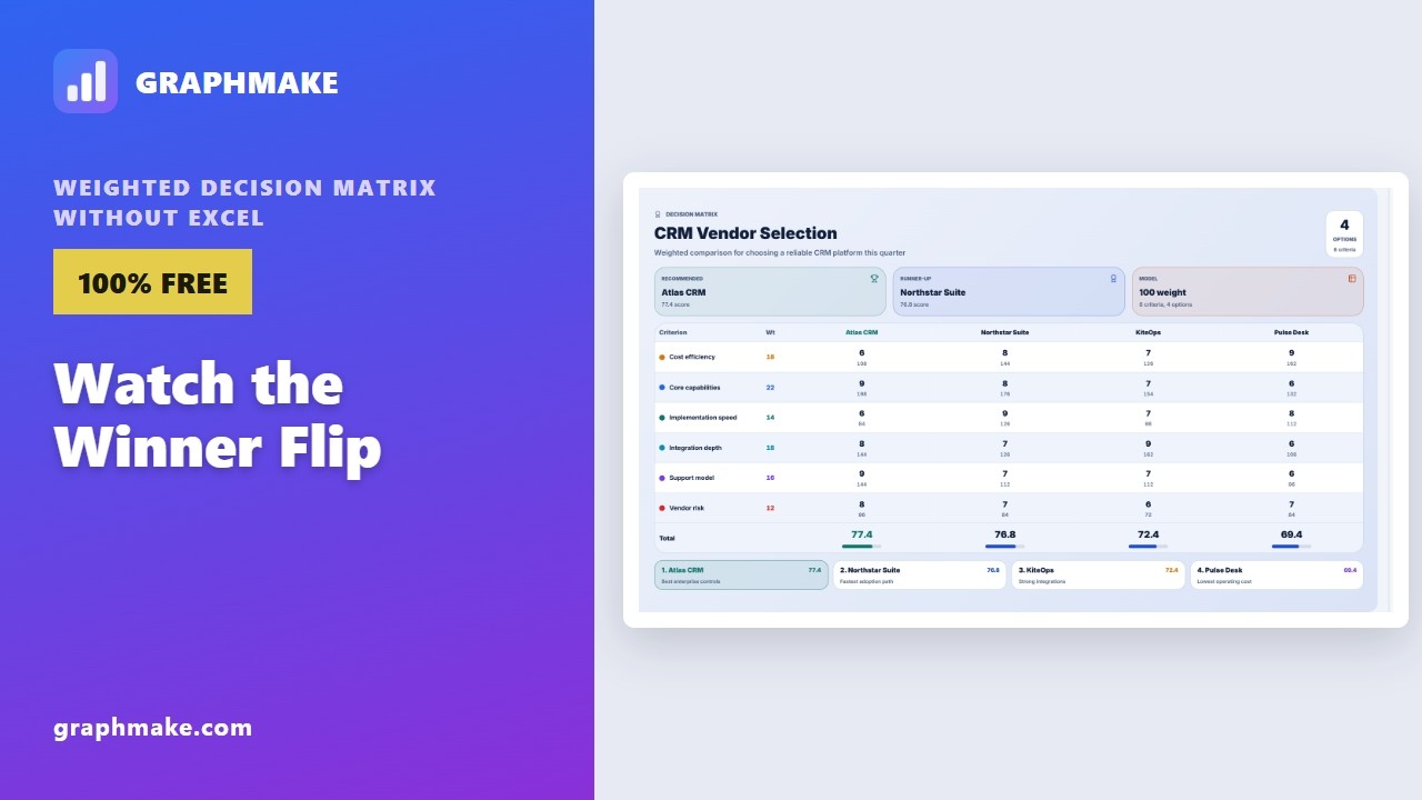 Weighted Decision Matrix Without Excel — Watch the Winner Flip