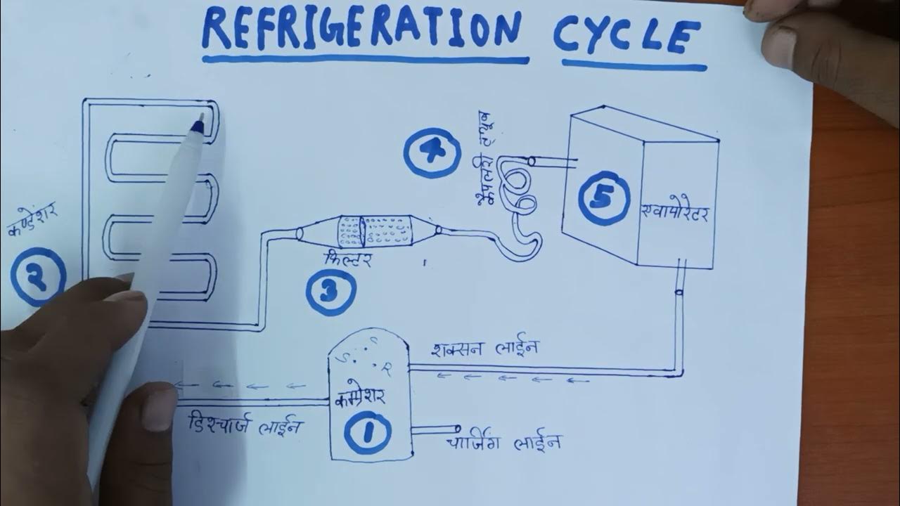 Refrigeration Cycle Working in Hindi/Urdu , AAM HVACaamhvac YouTube