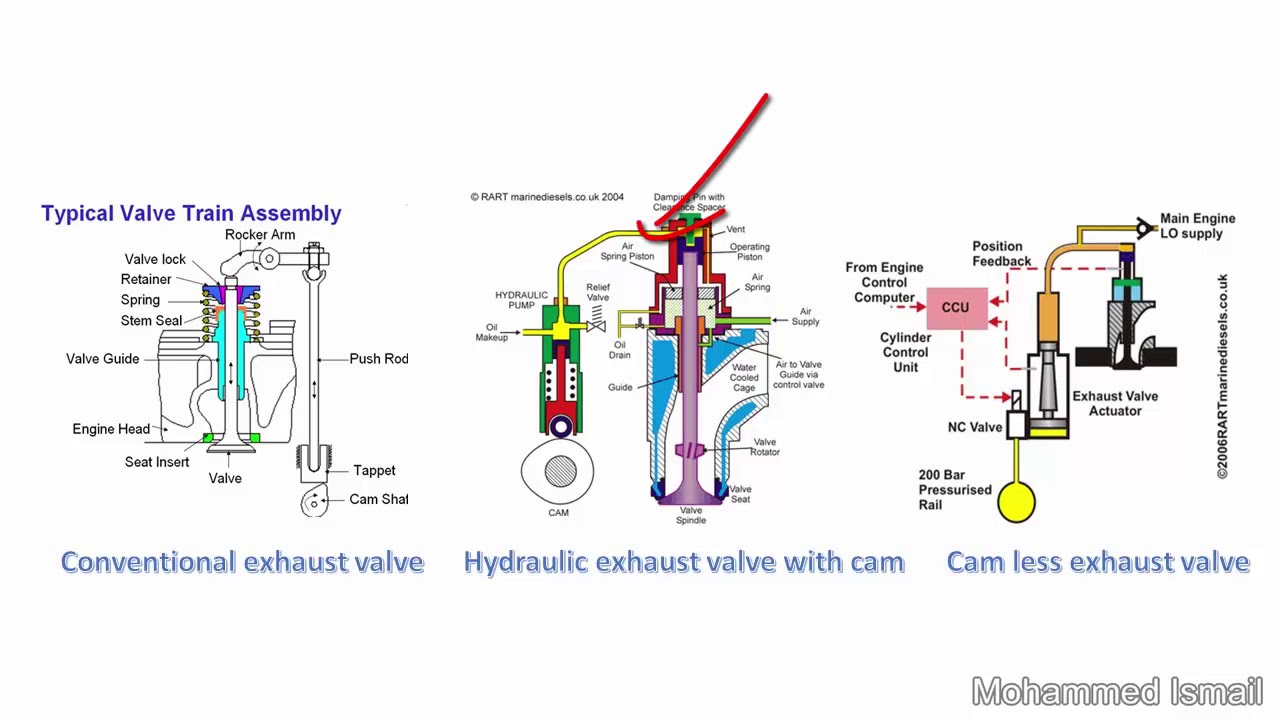 cam valve train basics of investing