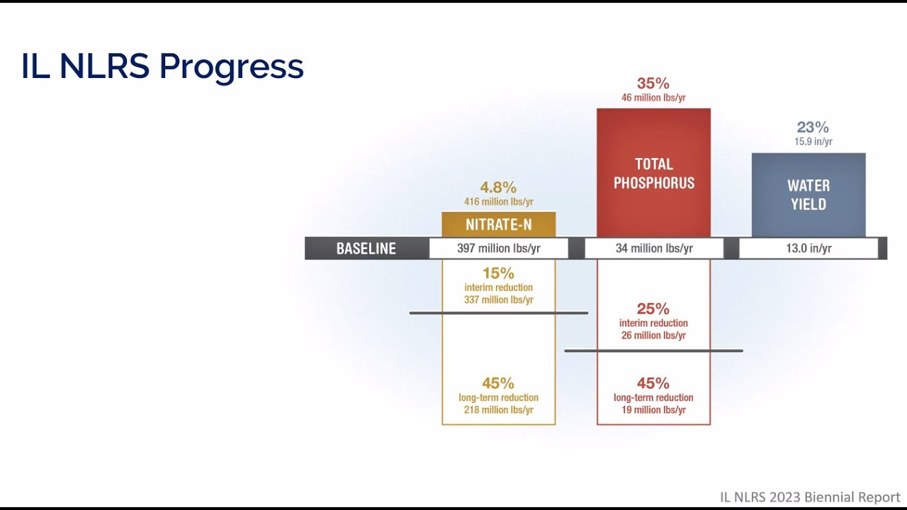 January 2024 ICCON Ag Water Quality Goals & the Illinois Nutrient