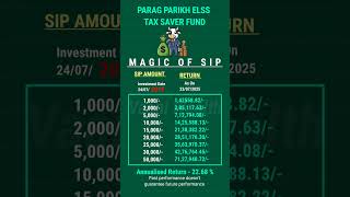 Parag Parikh ELSS fund | best sip 2025
