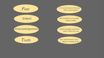 Welcome Two: Difficult Conversations using the FIATS model