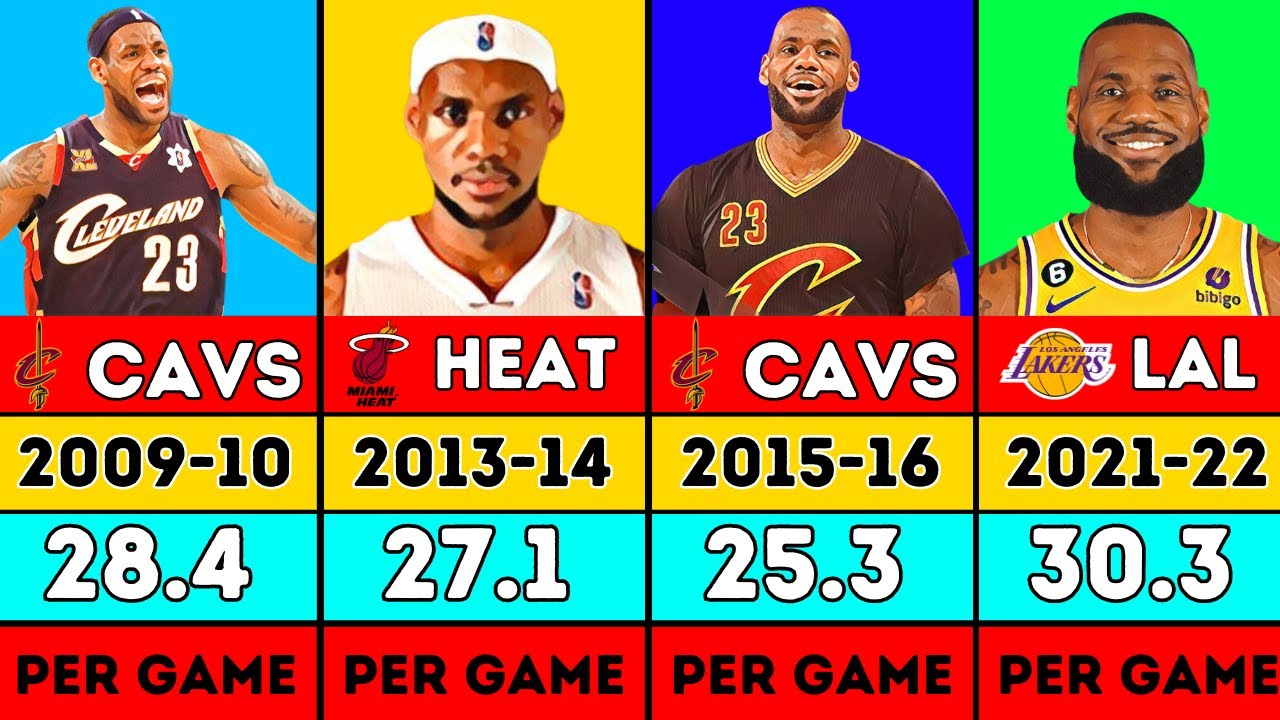 LeBron James Career Average Points per Game Every Season (20032023