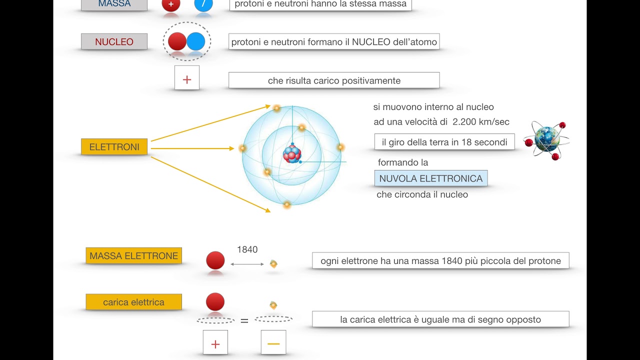 24. SCIENZE ATOMO STRUTTURA YouTube 24. SCIENZE ATOMO STRUTTURA YouTube