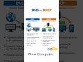 DNS vs DHCP Explained in 15 Seconds ⚡ | What’s the Difference? #shortvideo