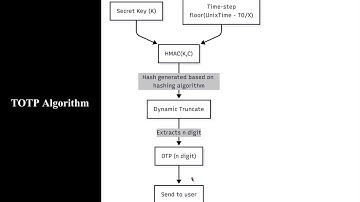 Understanding HOTP and TOTP in Two-Factor Authentication