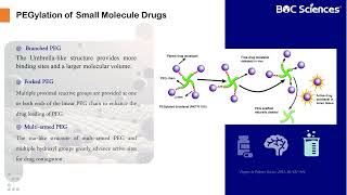 PEG for Drugs and Drug Delivery Systems