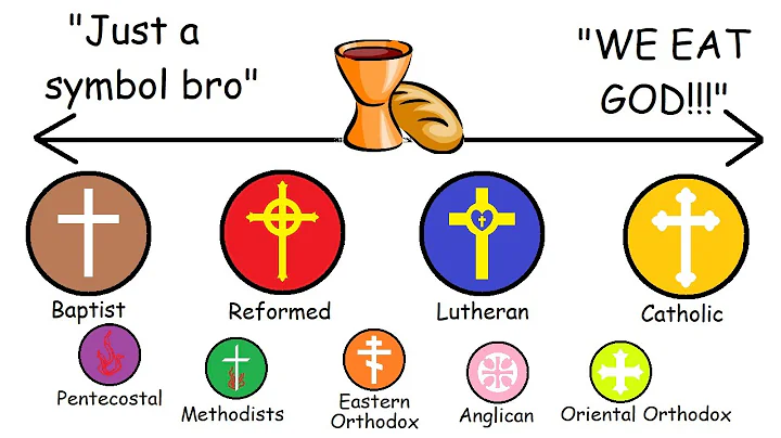 What EACH Christian denomination believes about COMMUNION