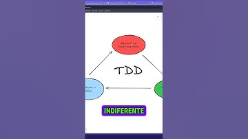Importância do passo Red no TDD #angular #javascript #typescript #frontend #shorts