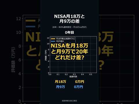 新NISAを月18万で埋めた人と月9万の人、20年後は約6,501万円と約4,923万円で差は約1,578万円という想定検証