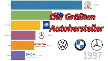 Wer ist der reichste Autohersteller der Welt?