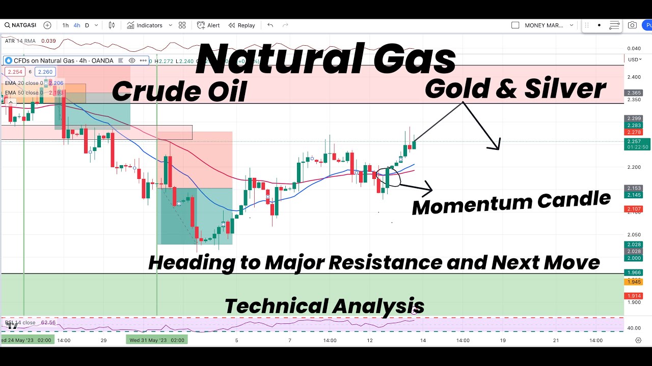 Natural Gas Heading to Resistance and Next Move | Gold |Silver | Crude ...