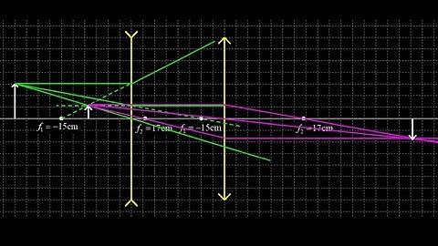 Image formed by two lenses:  apply the lens equation twice.  Image distance, magnification.