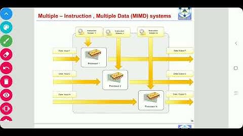 CC- Cloud Computing-BE CSE-IT- Multiple Instruction, Multiple Data (MIMD) Systems