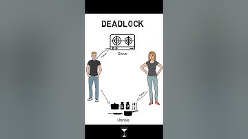 Deadlock #shorts #LTShorts #OS