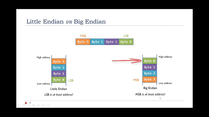 Lecture 22. Big Endian and Little Endian