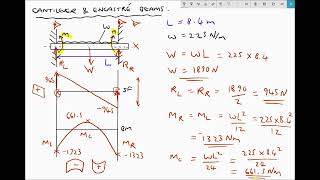 Calculating Maximum Shear Force and Bending Moments for Encastre Beams